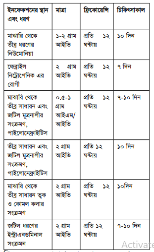 উপাদান: সেফিপাইম ৫০০ মি.গ্রা. আইএম/আইভি, ১ গ্রাম আইএম/আইডি এবং ২ গ্রাম আইভি ইঞ্জেকশন । মাত্রা ও ব্যবহারবিধিঃ প্রাপ্তবয়স্ক এবং শিশুদের ক্ষেত্রে নির্দেশিত মাত্রা এবং প্রয়োগ পথ নিম্নে দেয়া হলো। শিরাপথে প্রয়োগের ক্ষেত্রে সেফিপাইম ৩০ মিনিট ধরে প্রয়োগ করা উচিৎ।