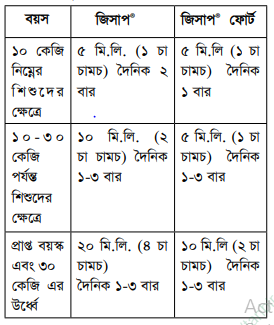 Zesup জিসাপ ওষুধের যাবতীয় তথ্য