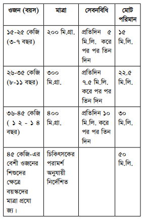 Zimax জিম্যাক্স ওষুধের যাবতীয় তথ্য